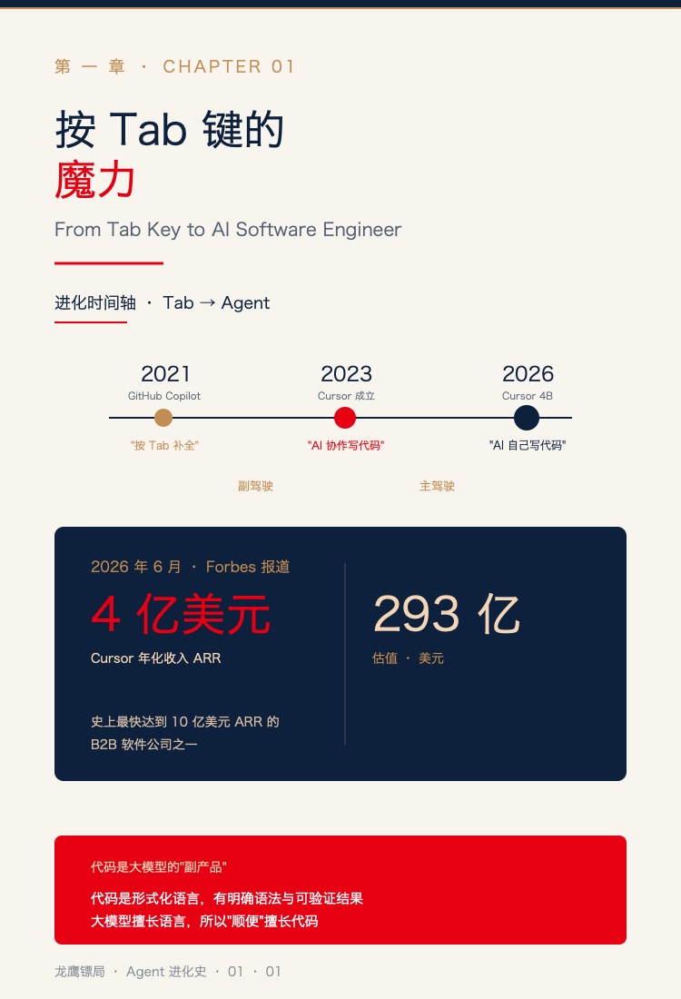 第一章插图:Copilot→Cursor→Cursor 4B的进化时间轴