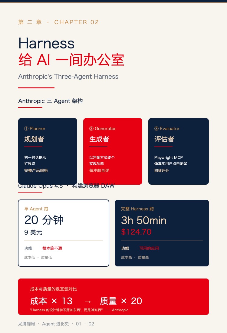 第二章插图:Anthropic三Agent架构与成本对比