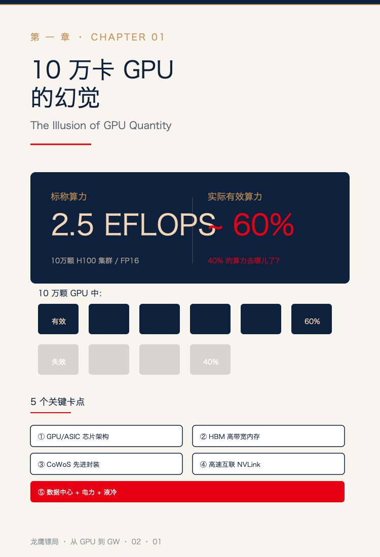 10 万卡 GPU 的幻觉:实际有效算力只有 60%