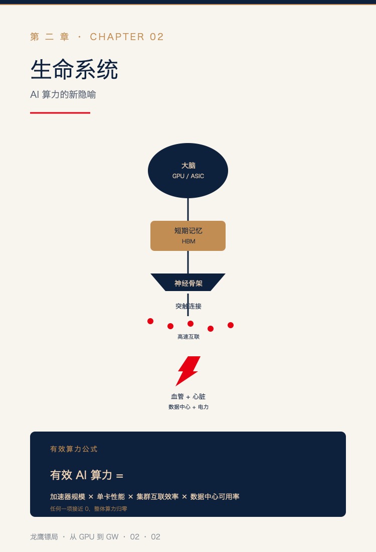 生命系统:AI 算力的 6 层映射 + 有效算力公式