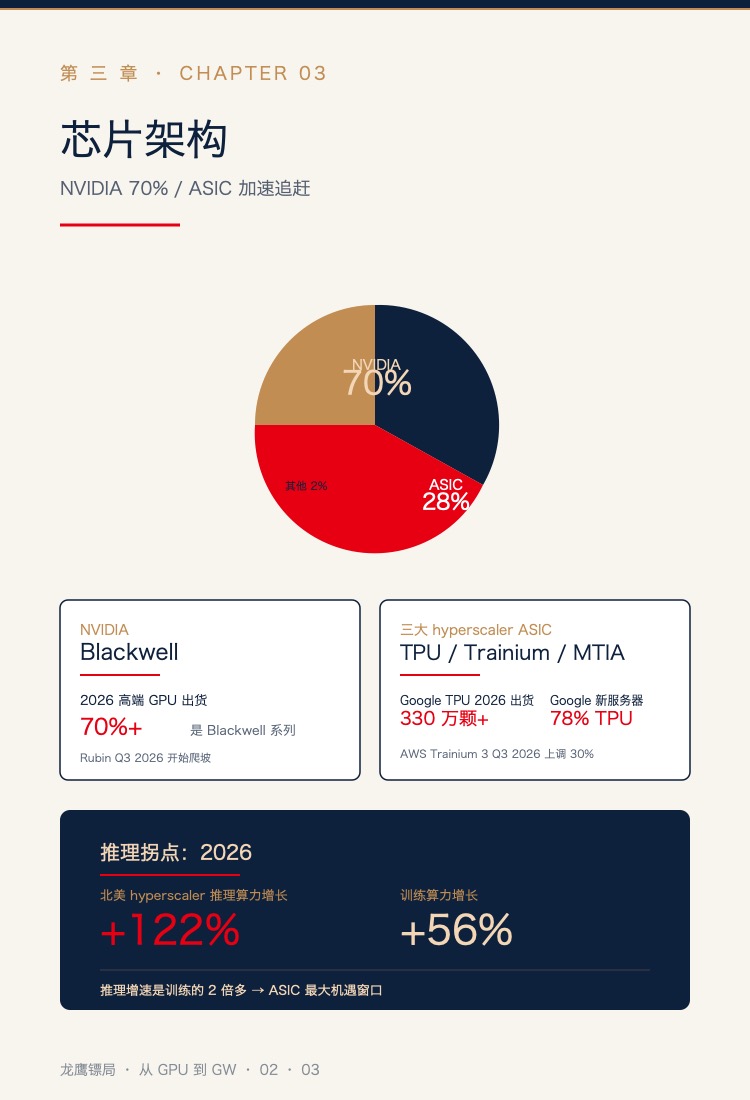 芯片架构:NVIDIA 70% vs ASIC 28%