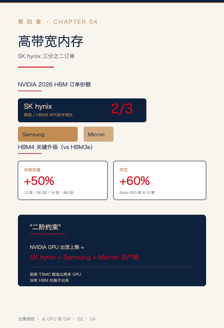 HBM 三强格局 + HBM4 升级 + 二阶约束