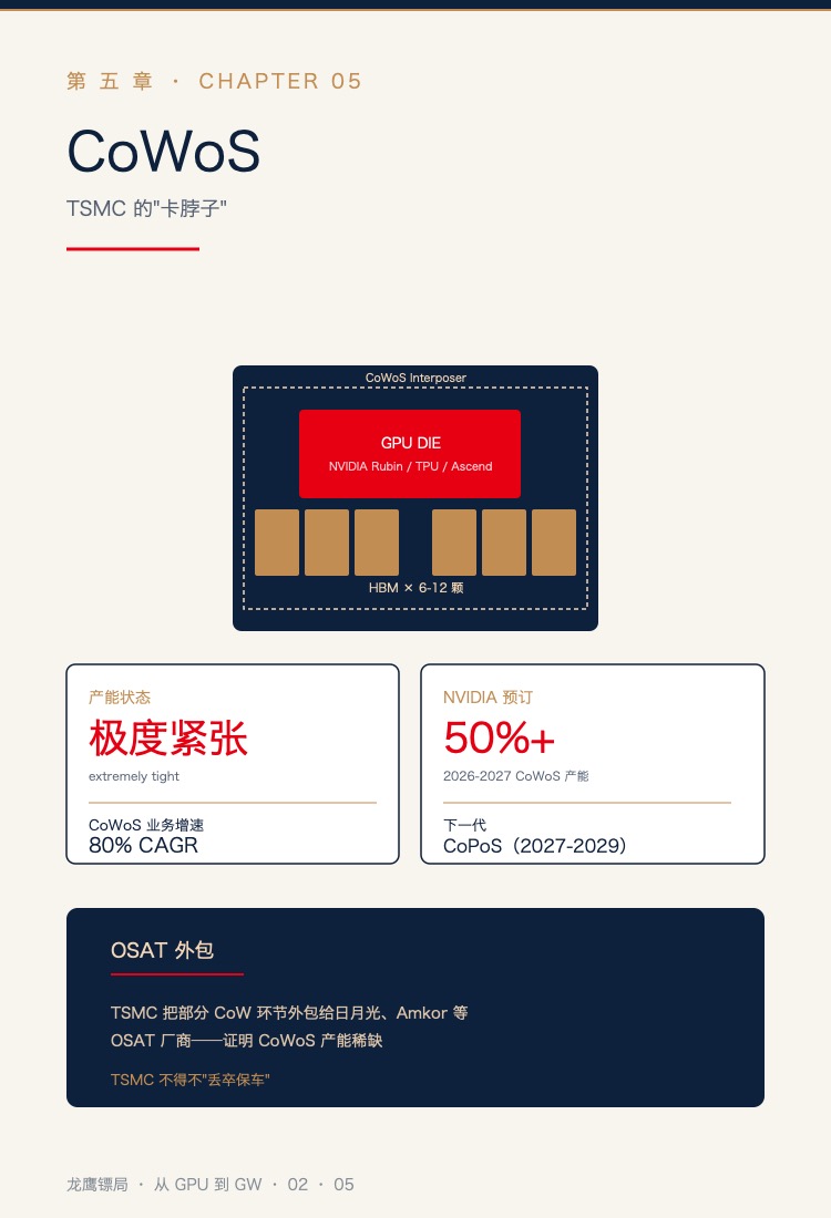 CoWoS:TSMC 满产 + NVIDIA 50% + OSAT 外包