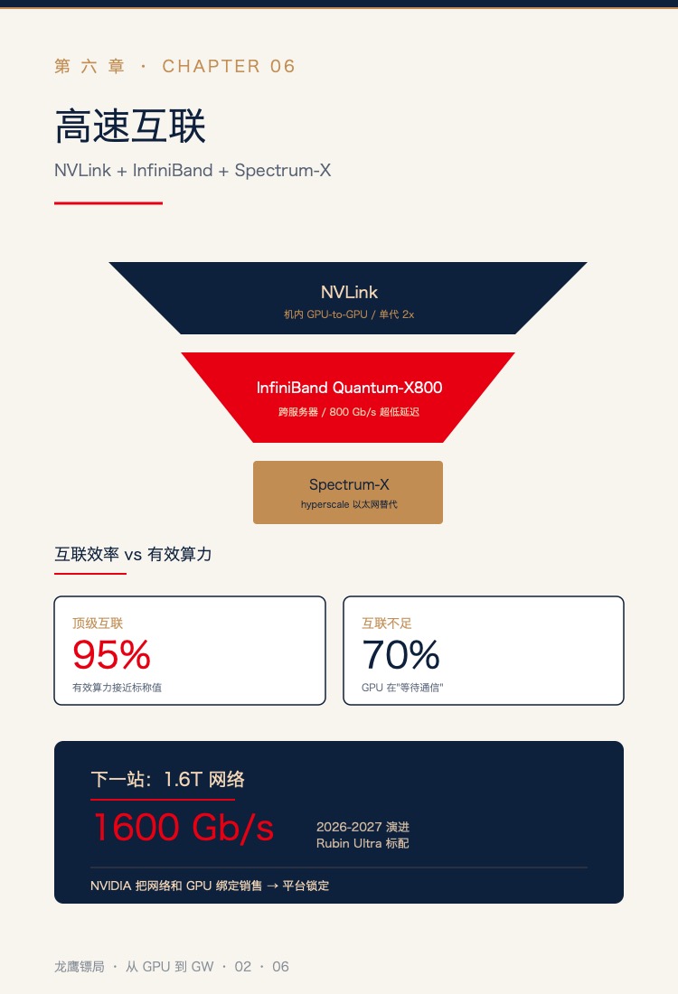 高速互联:NVLink + InfiniBand + Spectrum-X 三件套