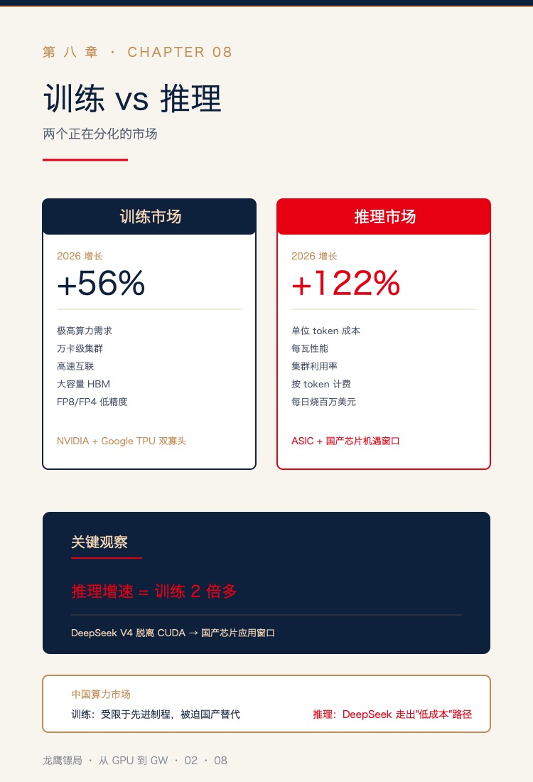 训练 vs 推理:122% vs 56%