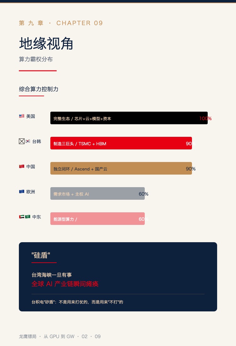算力霸权分布:硅盾