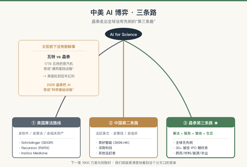 中美 AI 三条路
