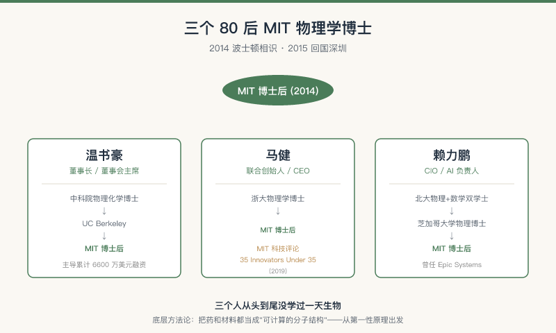 三个 80 后 MIT 物理学博士