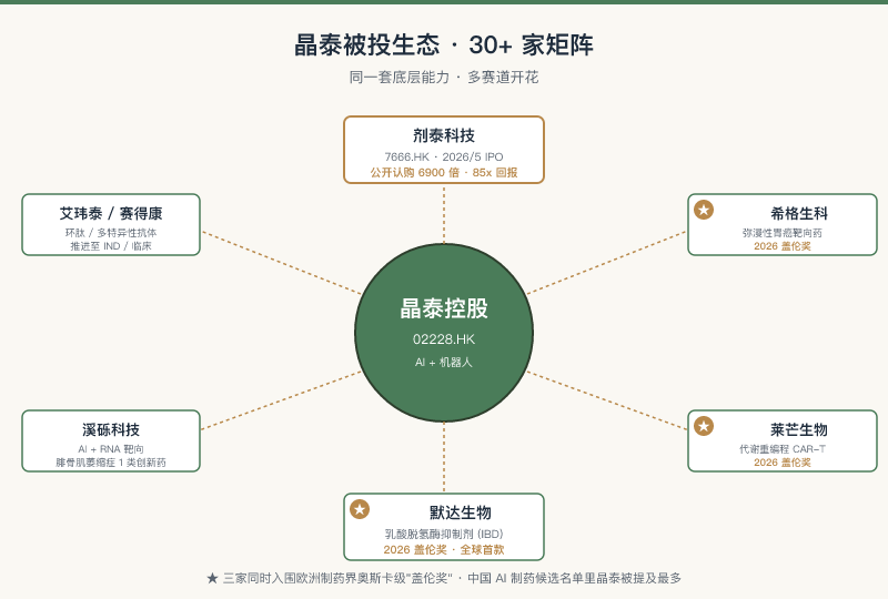 晶泰被投生态