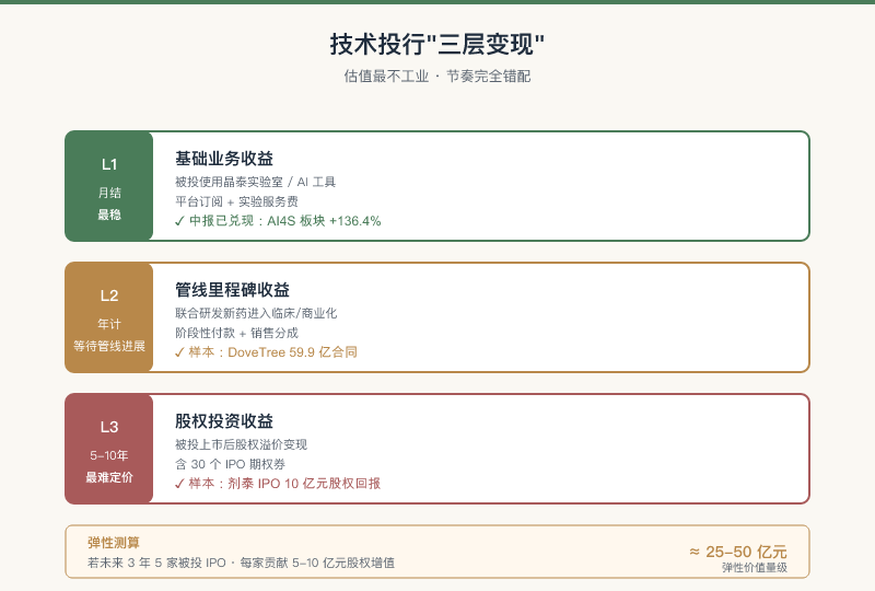 技术投行三层变现