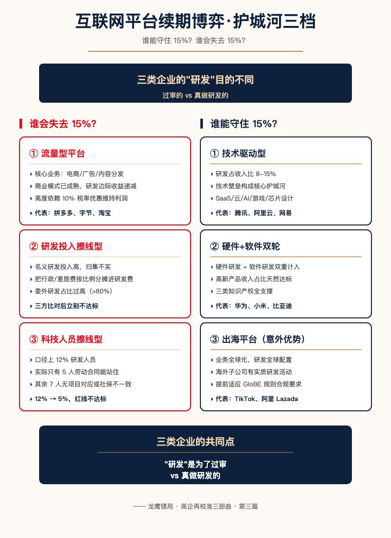 互联网平台续期博弈:护城河三档,谁能守住15%?