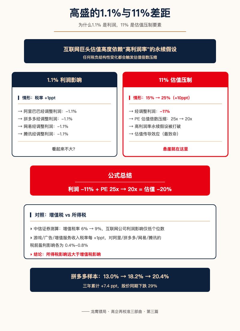高盛的1.1%与11%差距:为什么1.1%是利润,11%是估值压制要素