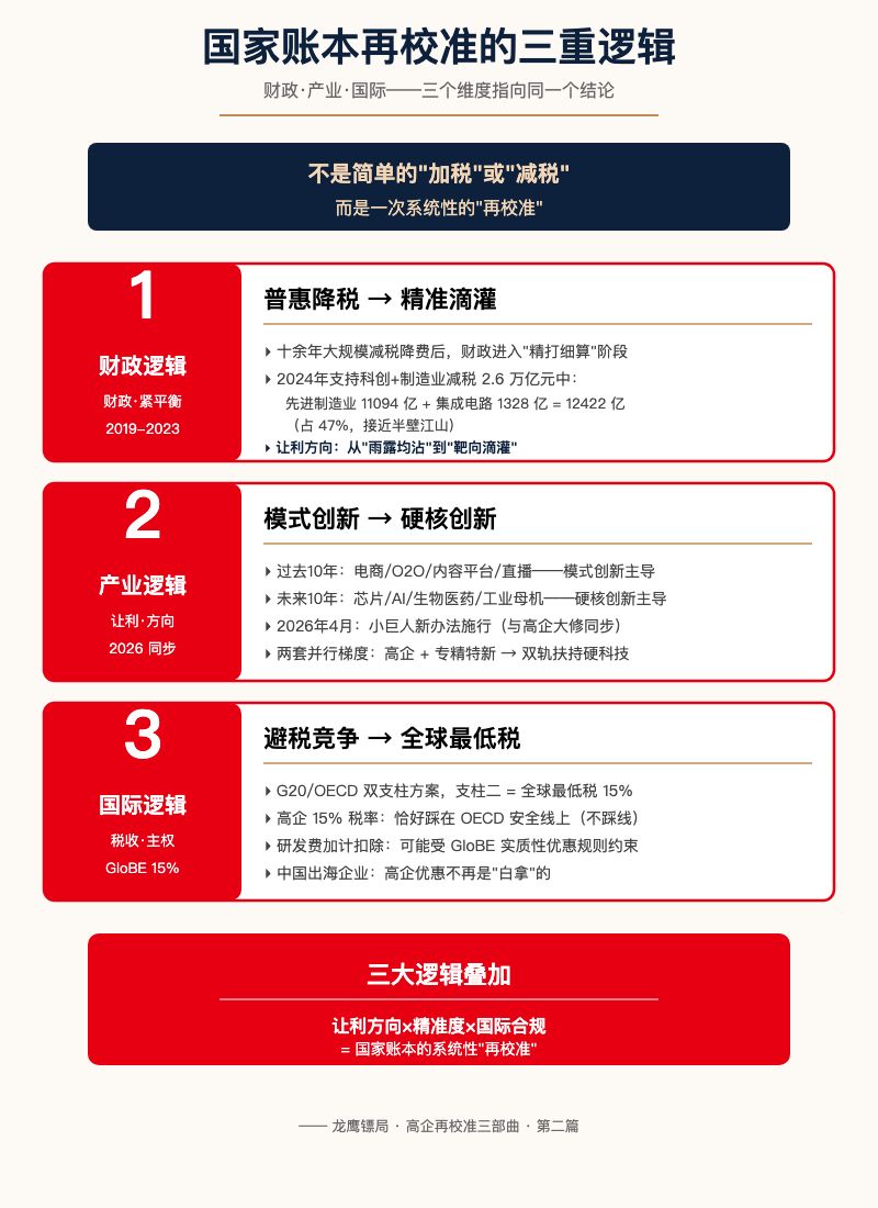 国家账本再校准的三重逻辑:财政·产业·国际