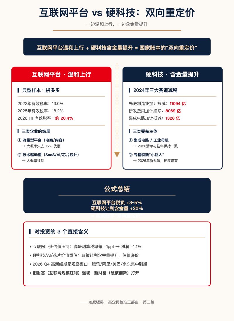 互联网平台vs硬科技:双向重定价