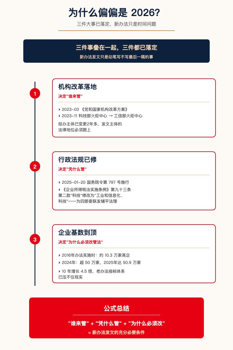 为什么偏偏是2026年?三件大事已落定:机构改革+行政法规+企业基数