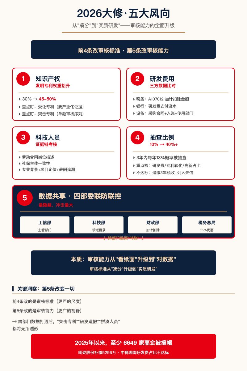 2026大修五大风向:从凑分到实质研发,从看纸面到对数据