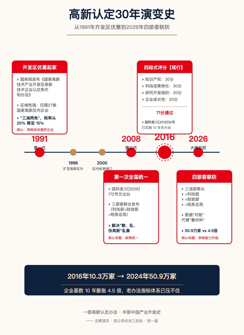 高新认定30年演变史时间线:1991年起家→1996扩全国→2000修订→2008统一→2016现行→2026大修